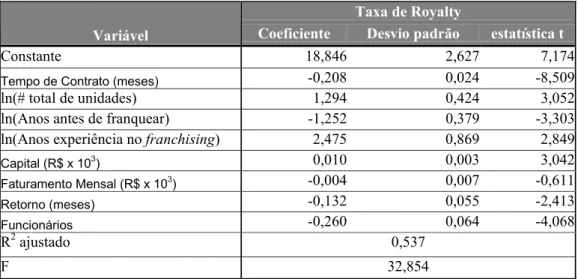 Tabela  7 – Resultado da regressão para Taxa de Royalty - W.L.S. – Total de unidades 