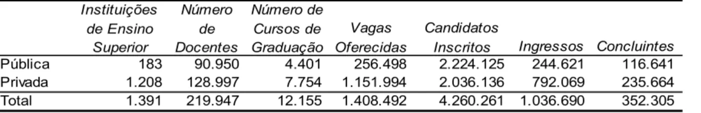 Tabela 1. A distribuição dos cursos superiores no Brasil Instituições  de Ensino  Superior Número de  Docentes Número de Cursos de Graduação Vagas  Oferecidas Candidatos 