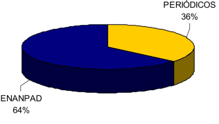 Gráfico 6.2 - Participação do tipo de publicação na produção dos 100 autores mais prolíficos  (total de artigos)  ENANPAD 64% PERIÓDICOS36%