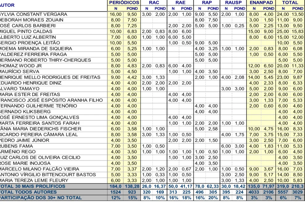 Tabela 6.3. Autores mais prolíficos - Periódicos 