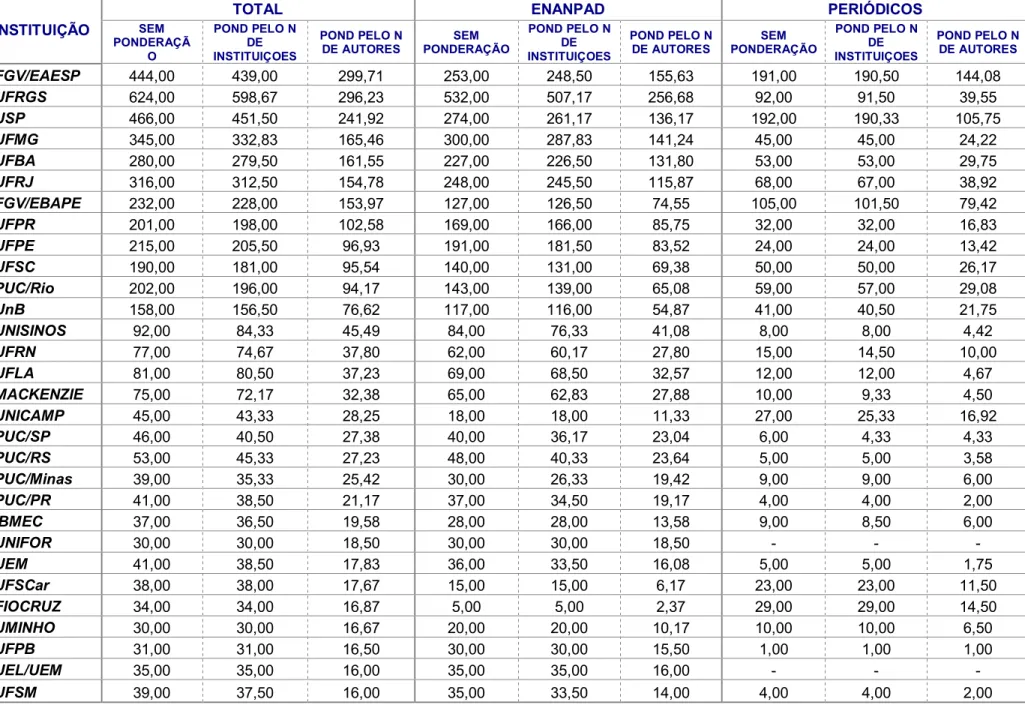 Tabela 6.4. Instituições mais prolíficas 