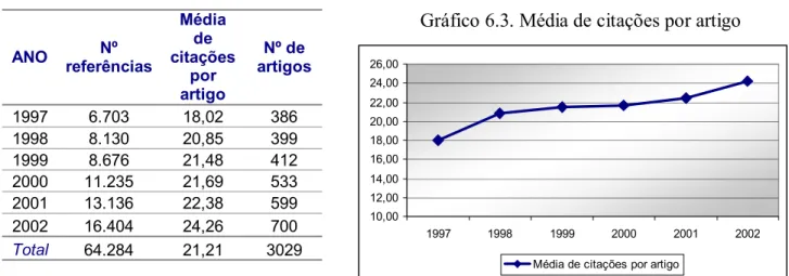 Tabela 6.6 Freqüência de citações por ano 