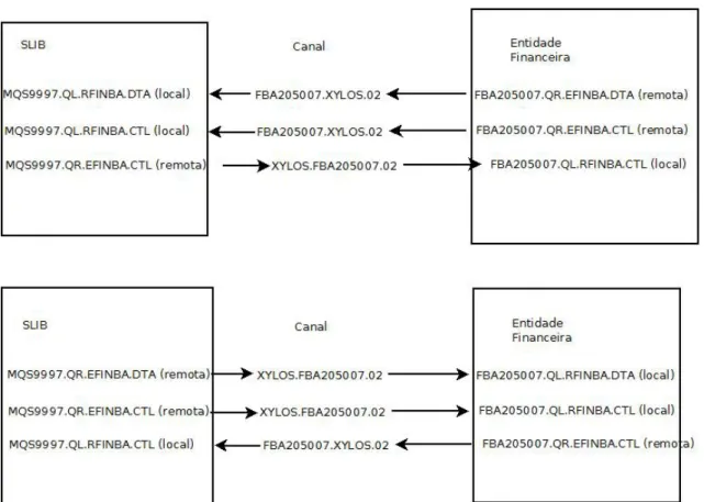 Figura 2.9 - Estrutura de queues suporte ao protocolo batch