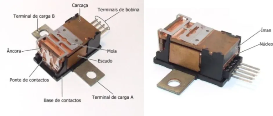 Figura 4 – Componentes principais do BDS-A. 