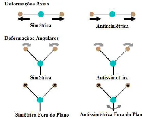 Figura 2.2: Modos de vibração molecular. Os sinais X e ● representam para fora e para dentro do  plano, respectivamente