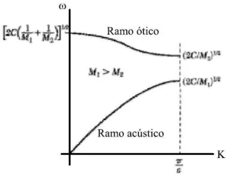 Figura 2.4: Ramos ótico e acústico da relação de dispersão para uma rede diatômica linear