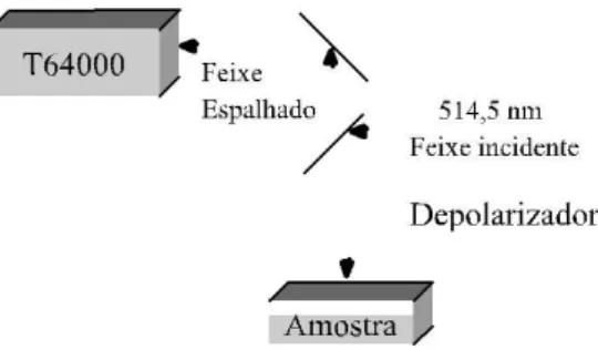 Figura 3.2: Espalhamento Raman na geometria de retro-espalhamento 