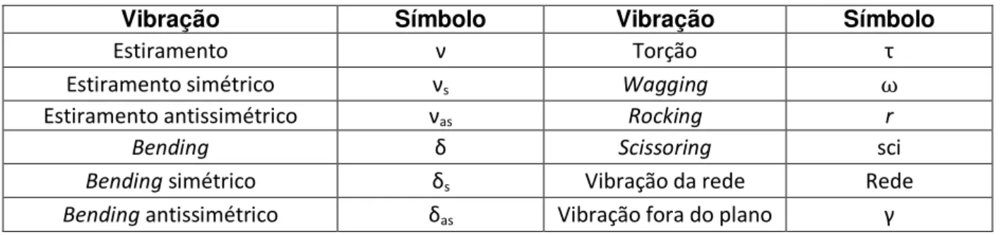 Tabela 2: lista de símbolos para cada tipo de vibração . 