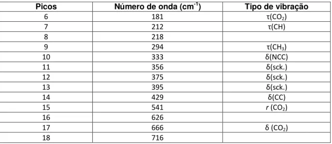 Figura  14:  Região  espectral  da  D-valina  entre  750  cm -1   e  1100  cm -1 ,  em  condições  ambientes  de  temperatura e pressão