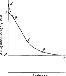 Figura 2  –  Condição constante de secagem. 