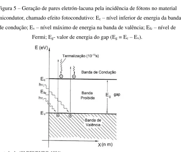 Figura 5 – Geração de pares eletrón-lacuna pela incidência de fótons no material  semicondutor, chamado efeito fotocondutivo: E c  – nível inferior de energia da banda 