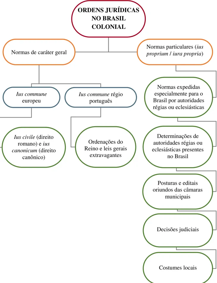 Figura  1  –  Pluralidade  de  fontes  e  de  jurisdições  presentes  no  Brasil  Colonial