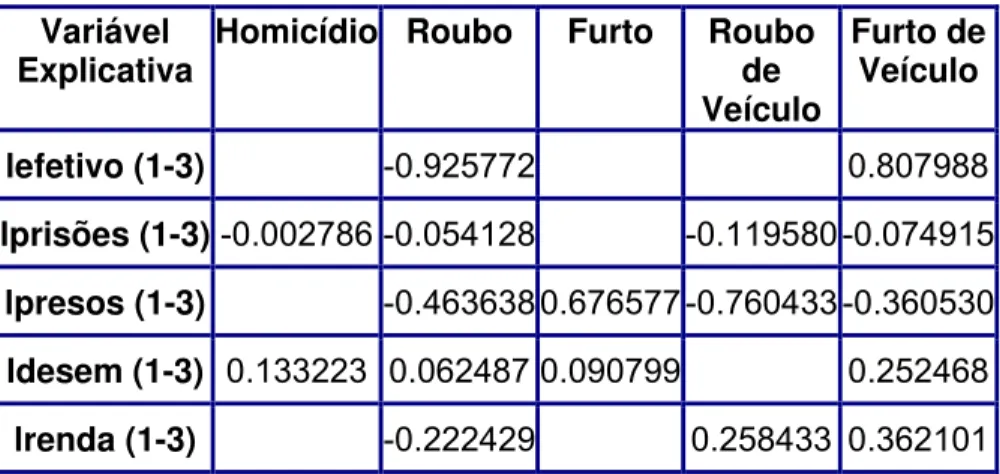 Tabela 2 – Soma dos Coeficientes  Variável 