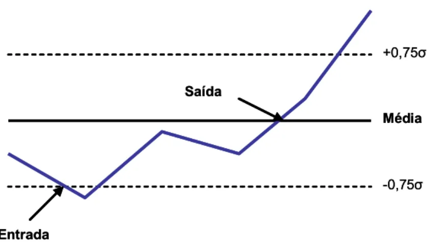 Figura 1 - Exemplo do método 1 para o movimento do diferencial de  preços das ações. 