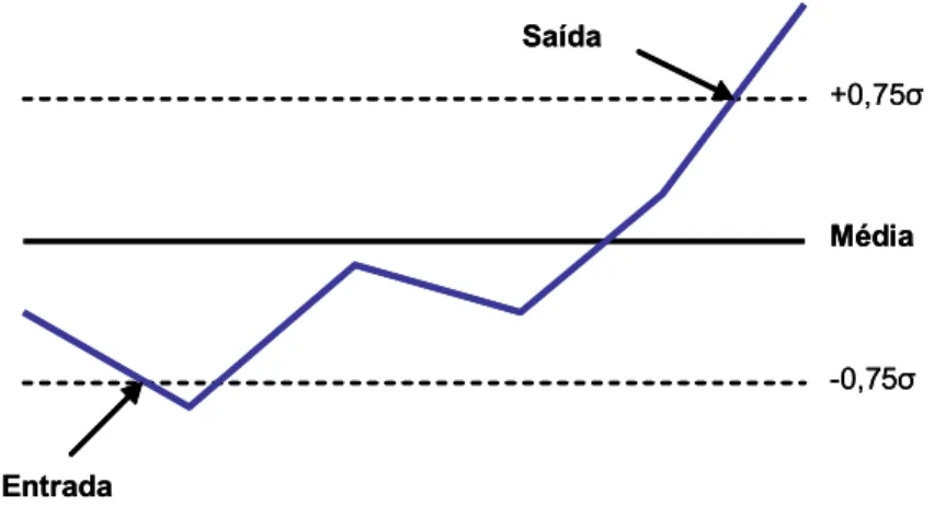 Figura 2 - Exemplo do método 2 para o movimento do diferencial de  preços das ações. 