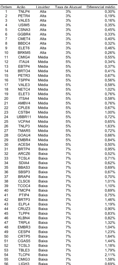 Tabela 2: Classificação das ações do índice Bovespa. Ações ordenadas  por composição, classificação de liquidez, taxas de aluguel e diferencial de compra e  venda médios