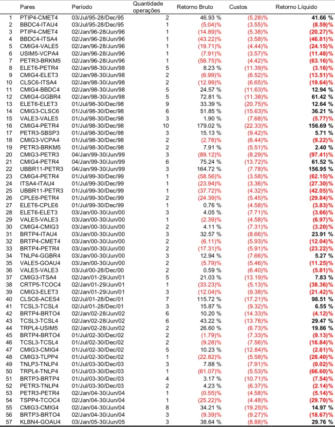 Tabela 4: Abertura do desempenho de todos os pares de ações para um  nível de significância inferior ou igual a 1% e metódo 1 de saída, no período de 