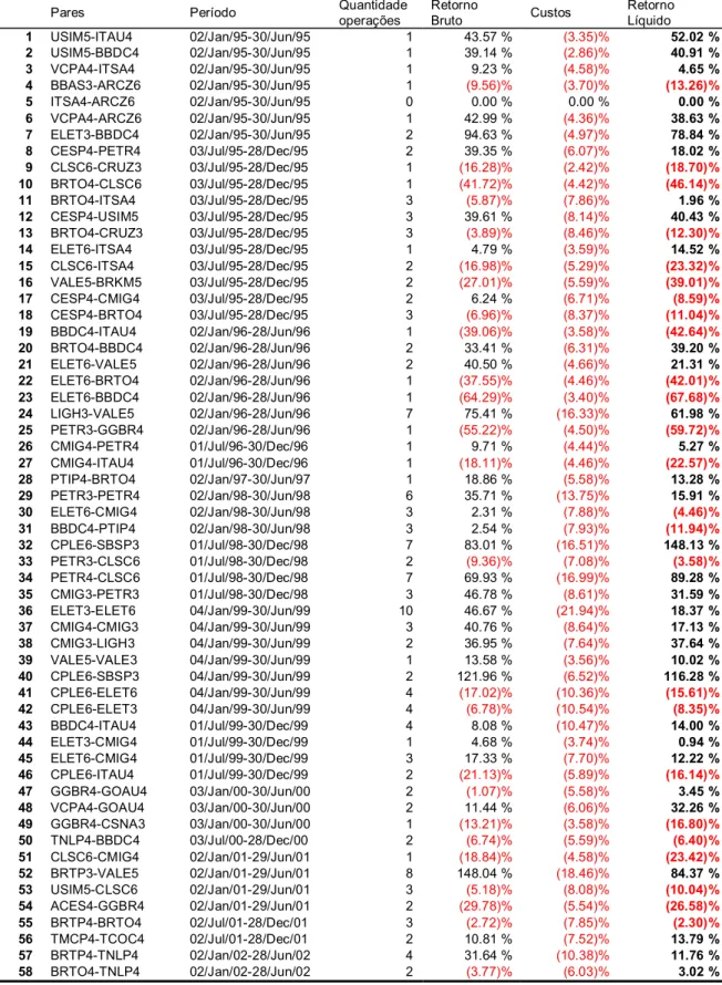 Tabela 5: Abertura do desempenho de todos os pares de ações para um  nível de significância superior a 1% e inferior ou igual a 5% e metódo 1 de saída, no  perído de trading, 6 meses