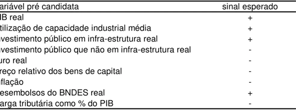 Tabela 2: Variáveis pré-candidatas a explicarem investimento privado no Brasil no  modelo anual desde 1970 e sinais esperados teoricamente 