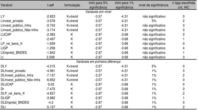 Tabela 3: Resultados dos testes de estacionaridade para as variáveis pré-candidatas  no modelo de investimentos privados usando dados anuais de 1970-2003 