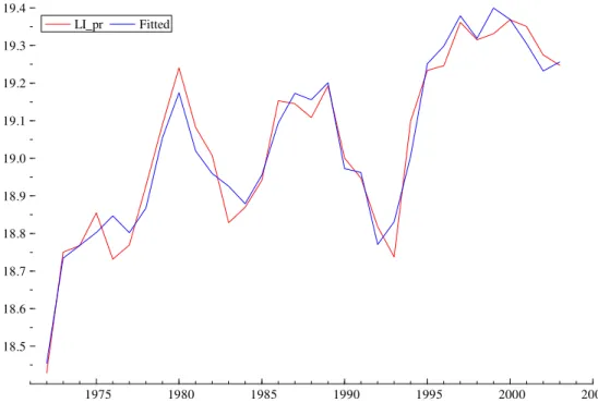 Gráfico 3: Valores do modelo anual final 1970-2003 x valores realizados para log  Investimentos Privados 