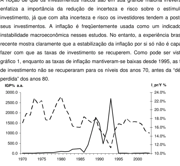 Gráfico 1: Taxas de inflação (IGP-DI) e de investimentos privados em relação ao PIB  anuais (1970-2003)                           