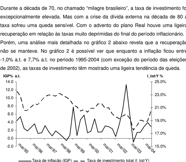 Gráfico 2: Taxas de inflação (IGP-DI) e de investimentos totais em relação ao PIB  trimestrais - 1995(1)-2004(3)