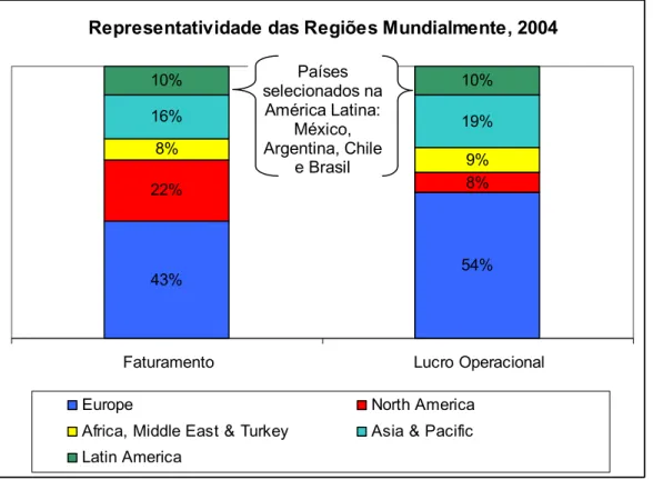 Figura 4 – Representatividade (%) das regiões sobre faturamento e lucro  mundiais. 
