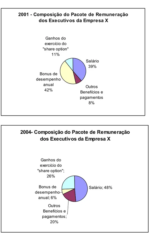 Figura 5 – Relação entre salário fixo e variável da empresa X (período de  1999 a 2004)