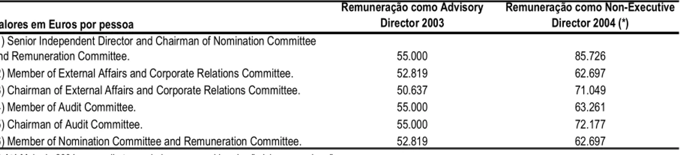 Tabela 5 – Alteração na remuneração dos Non-executive directors da empresa X  (2004). 