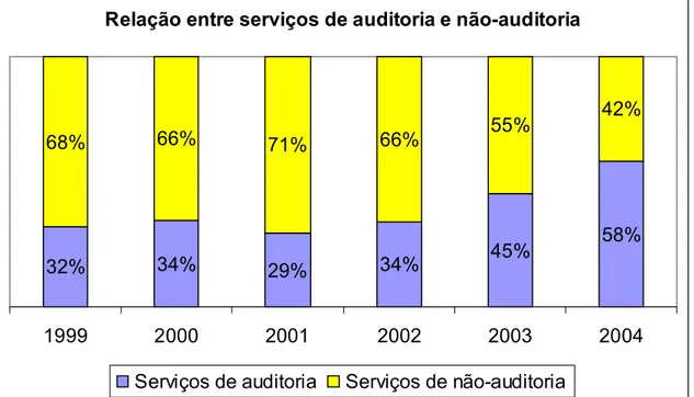 Figura 3 – Relação entre serviços de auditoria e não auditoria da empresa X  (período de 1999 a 2004)