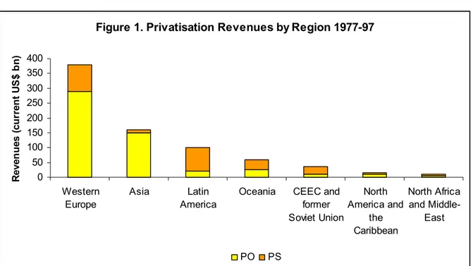 Figura 1 – Receita gerada pela privatização por região 1977-97. 