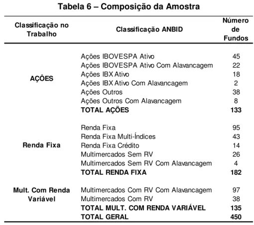 Tabela 6 – Composição da Amostra 