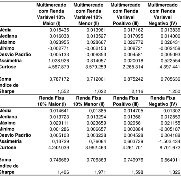 Tabela 7 - Estatísticas descritivas (média simples)                   continua  Multimercado  com Renda  Variável 10%  Maior (I) Multimercado com Renda Variável 10% Menor (II) Multimercado com Renda Variável Positivo (III) Multimercado com Renda Variável N