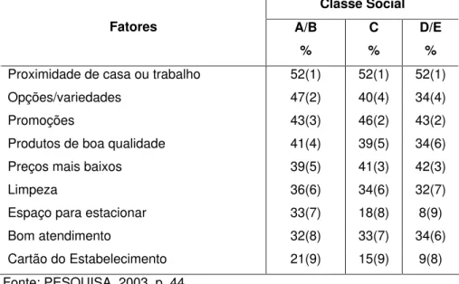 Tabela 1.2  Percentual de consumidores por classe social e por fatores que  consideram relevantes na escolha de um determinado hiper/supermercado