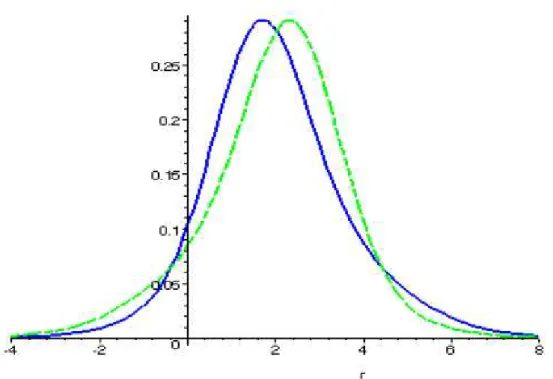 Gráfico 4.4.2  Distribuições de retornos dos ativos C (pontilhado) e D (contínuo) com média 2 e desvio  padrão de 1,6, onde C tem assimetria de -0,398 e D tem assimetria de 0,398
