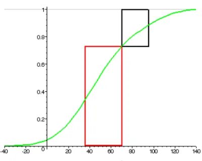 Gráfico 4.5.3  Probabilidade ponderada de ganhos e perdas relativos ao limite de perda de 70 pontos  base