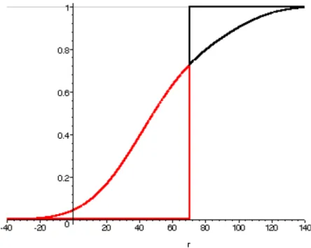 Gráfico 4.5.5  Limite quando a unidade de ganho e perda cai a zero. A razão entre a área superior e a  área inferior é o ômega para um limite de perda de 70  Ω ( )70 