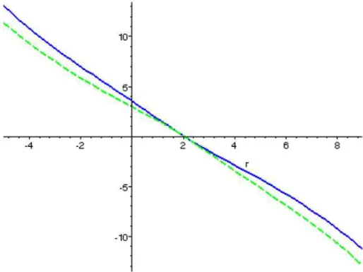 Gráfico 4.5.7   ln ( Ω ( ) r )  para o ativo C (pontilhado) e D (sólido).  
