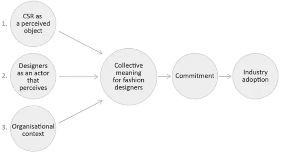 Figure 2  Perceptions- Research Scheme Organization  Source: own development  