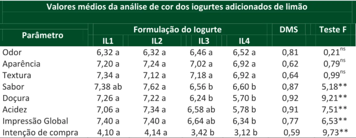 Tabela 4 - Valores médios dos atributos sensoriais e intenção de compra dos iogurtes  adicionados de limão 