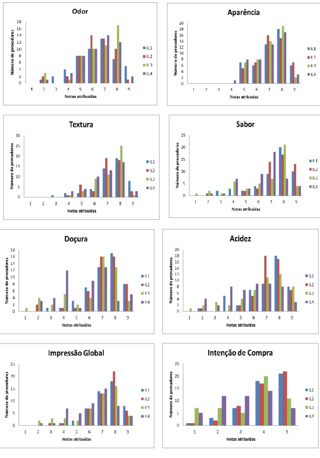 Figura 2 - Distribuição de frequência das notas dos atributos sensoriais avaliados e da intenção  de compra 