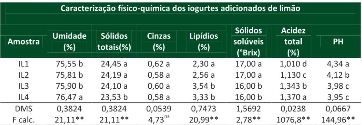 Tabela 1 - Caracterização físico-química dos iogurtes adicionados de limão  Caracterização físico-química dos iogurtes adicionados de limão 