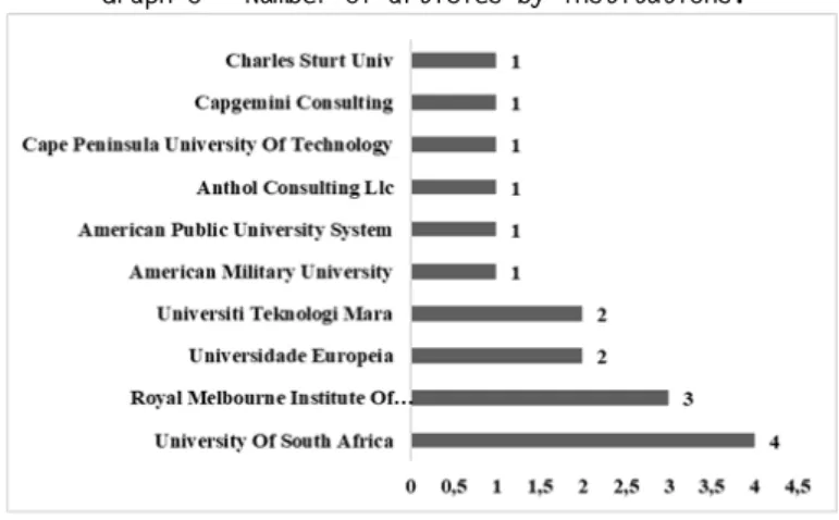 Graphic 6 - Number of articles per year. 