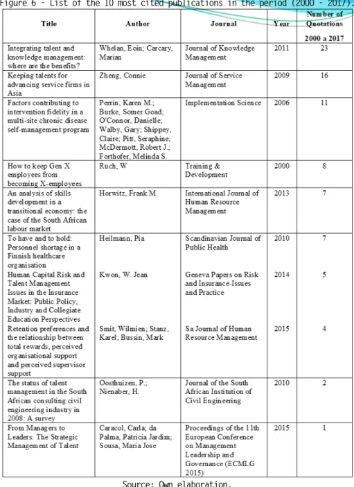 Figure 6 - List of the 10 most cited publications in the period (2000 - 2017). 