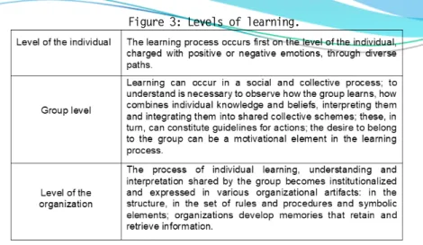 Figure 3: Levels of learning. 