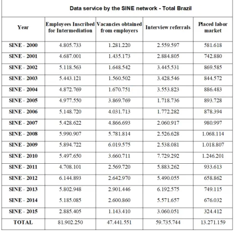 Figure 4: Data on labor intermediation from 2000 to 2015 - Data up to 08/15/2015. 