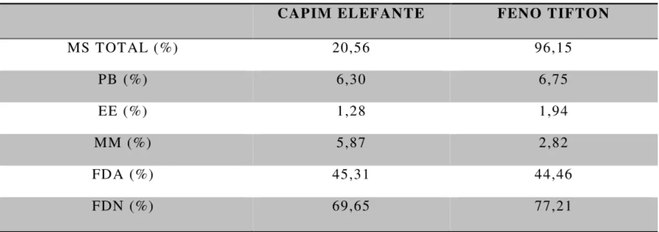 TABELA  1.  Análise  químico-bromatológica  do  capim  elefante  (Pennisetum  Purpureum) e feno tifton 85