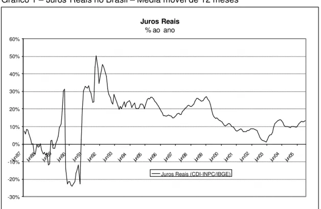 Gráfico 1 – Juros Reais no Brasil – Média móvel de 12 meses 