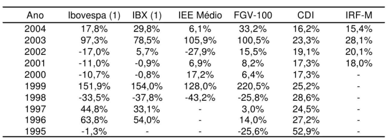 Tabela 7  Retornos Acumulados  